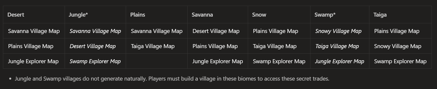 Z każdego biomu wioski dostępne są dwie lub trzy nowe mapy.